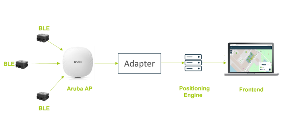 Aruba Access Points integrated in Favendo RTLS | Favendo GmbH