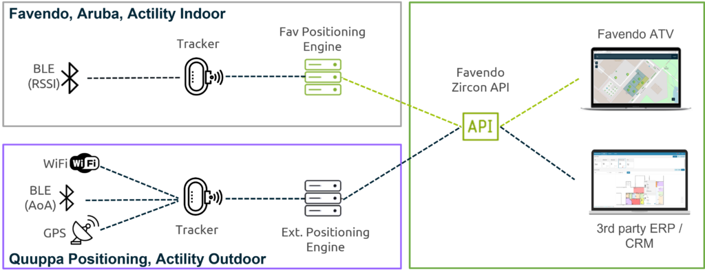 RTLS system architecture | Favendo GmbH