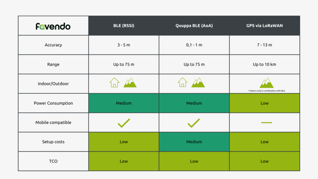 Positioning technologies in comparison | Favendo GmbH